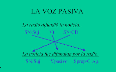 Utilización de voz pasiva en el SEO
