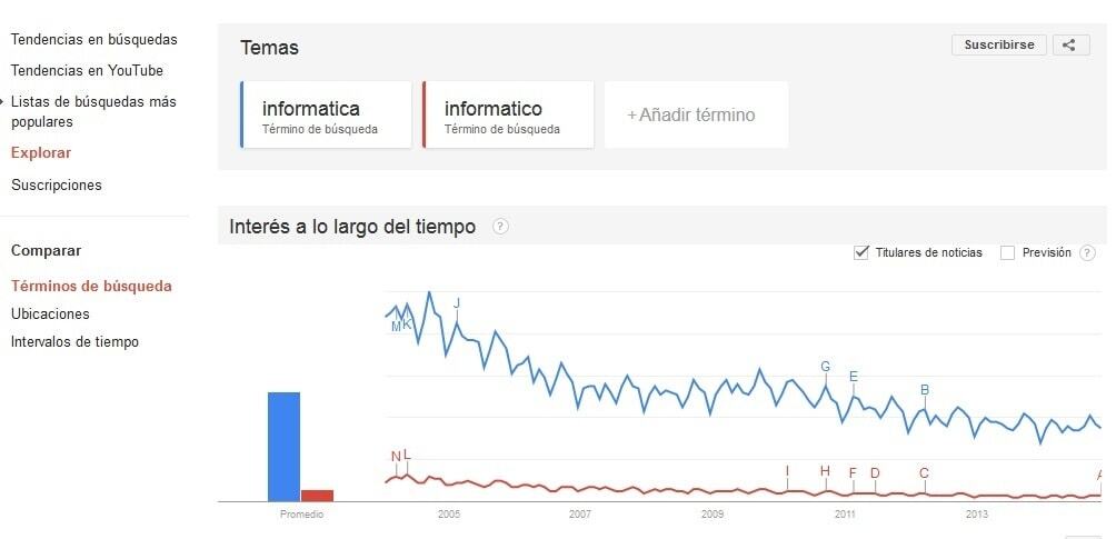 Análisis de palabras para mejorar el SEO analizando tendencias
