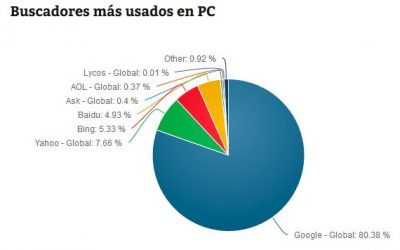 Indexa tu web en 40 buscadores en un solo clic y gratis