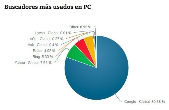 Indexa tu web en 40 buscadores en un solo clic y gratis