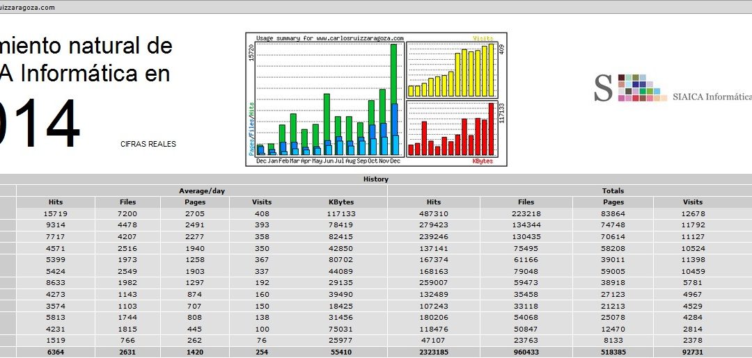 Ejemplo real de crecimiento con SEO natural de todo nuestro dominio